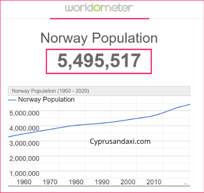 Population of Norway compared to Bulgaria