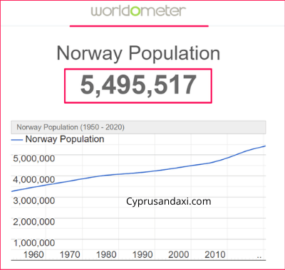 Population of Norway compared to California