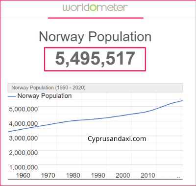 Population of Norway compared to Croatia