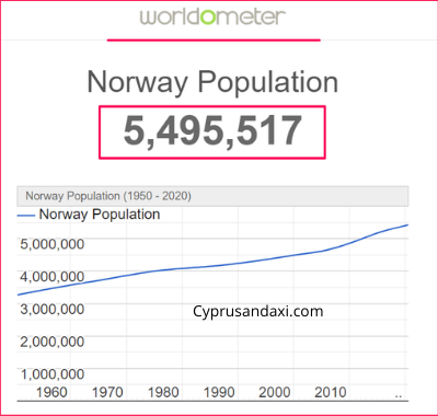 Population of Norway compared to Egypt