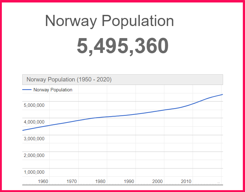 Population of Norway compared to Finland