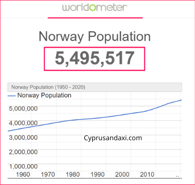 Population of Norway compared to Kansas