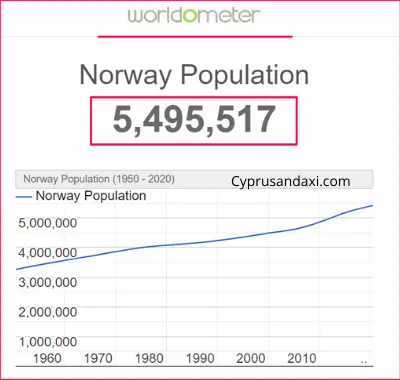 Population of Norway compared to Latvia