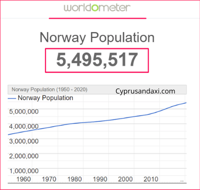 Population of Norway compared to Lithuania