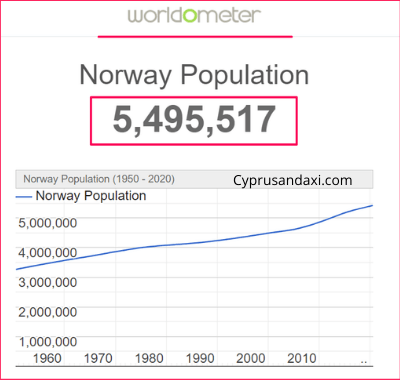 Population of Norway compared to Massachusetts