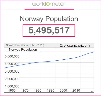 Population of Norway compared to New Zealand