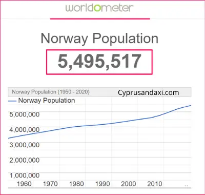 Population of Norway compared to North Carolina