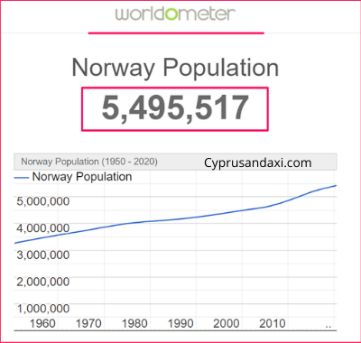 Population of Norway compared to Qatar