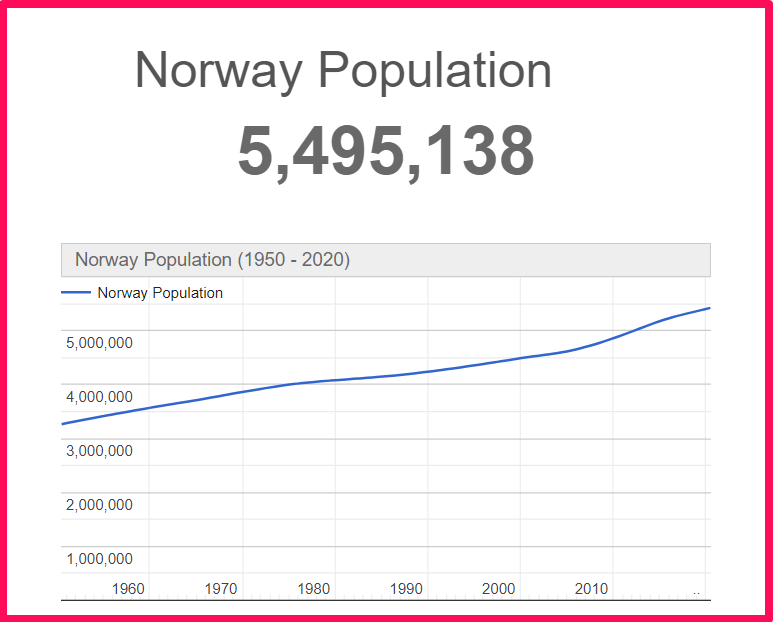 Population of Norway compared to Russia