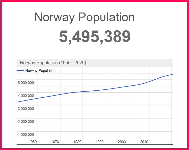 Population of Norway compared to Sweden