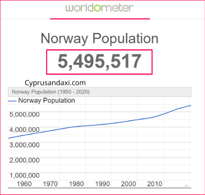Population of Norway compared to Tanzania