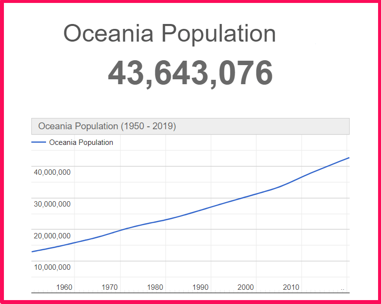 Population of Oceania compared to Russia