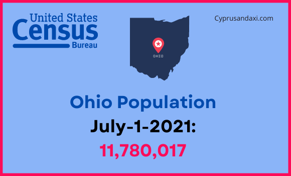 Population of Ohio compared to Maryland