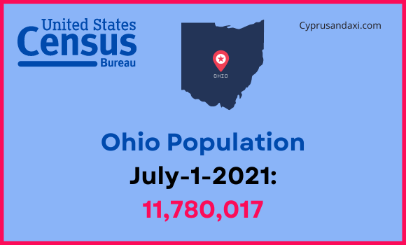 Population of Ohio compared to Minnesota