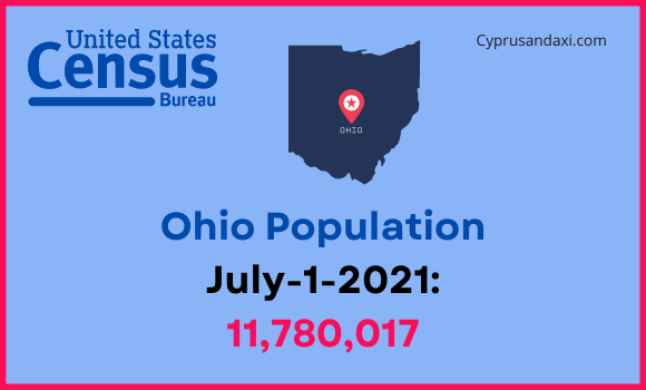 Population of Ohio compared to Oklahoma