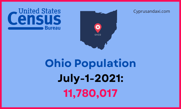 Population of Ohio compared to Pennsylvania