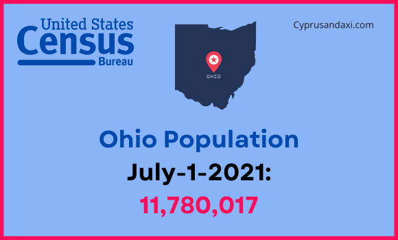 Population of Ohio compared to South Carolina