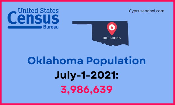 Population of Oklahoma compared to Louisiana