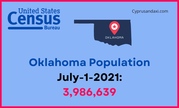 Population of Oklahoma compared to Missouri