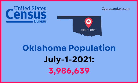 Population of Oklahoma compared to Montana