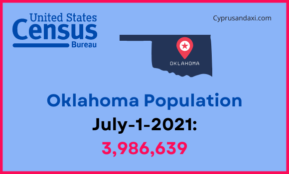 Population of Oklahoma compared to New Mexico