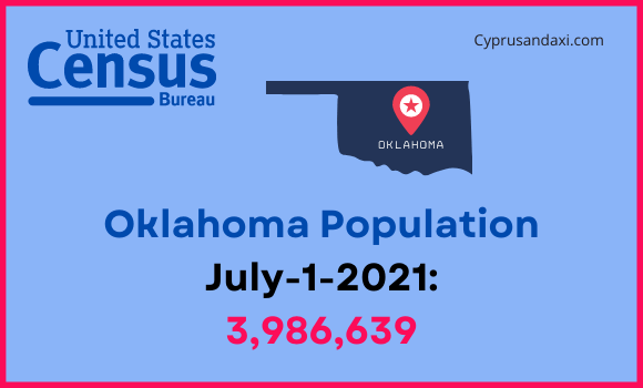 Population of Oklahoma compared to North Dakota