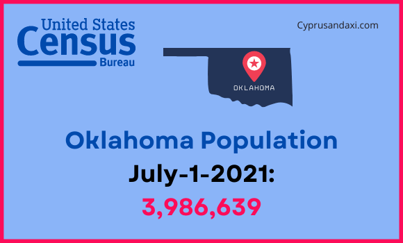 Population of Oklahoma compared to South Dakota