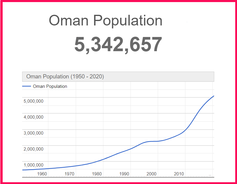 Population of Oman compared to Finland