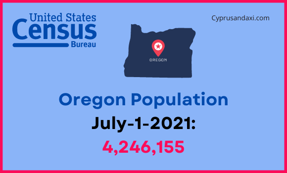 Population of Oregon compared to Minnesota