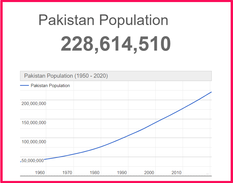 Population of Pakistan compared to Alabama