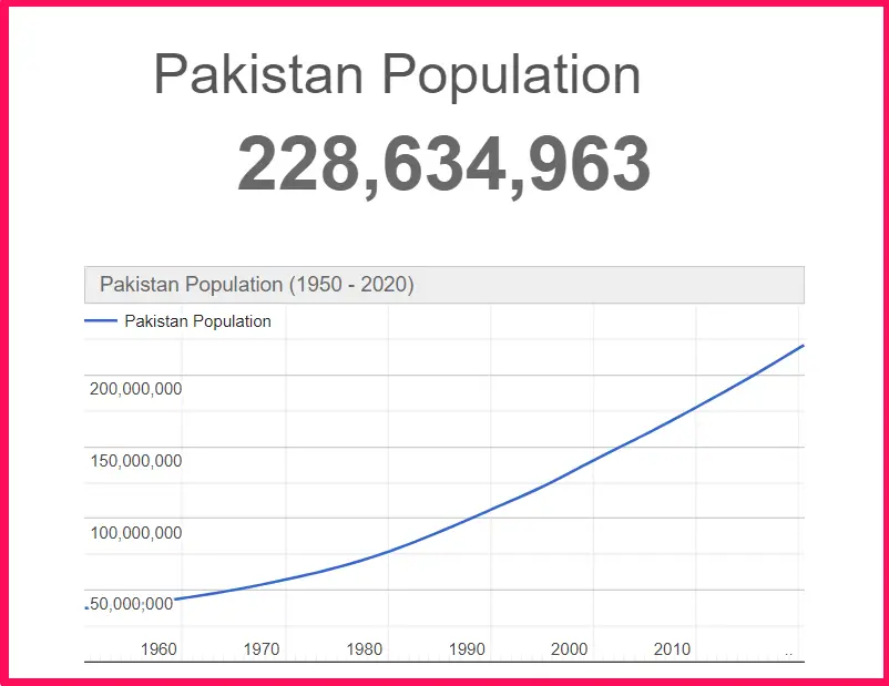 Population of Pakistan compared to Alaska
