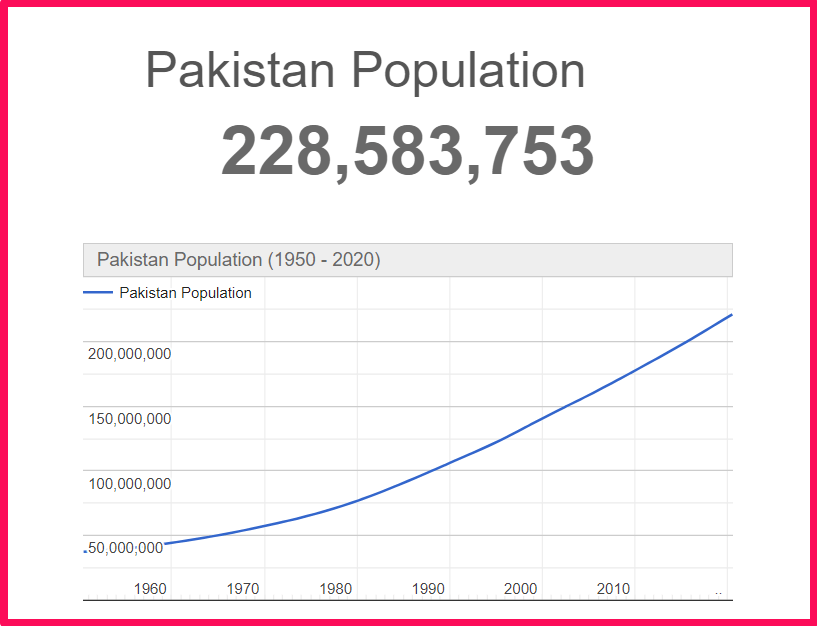 Population of Pakistan compared to Finland