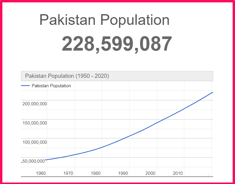 Population of Pakistan compared to Norway