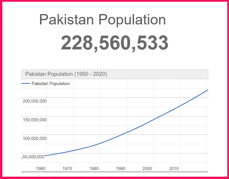 Population of Pakistan compared to Russia