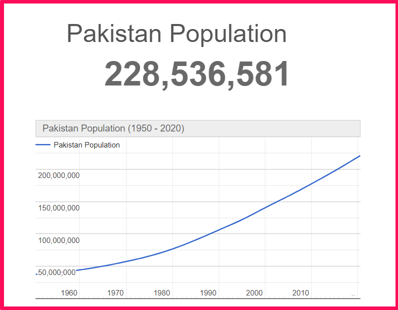 Population of Pakistan compared to Ukraine