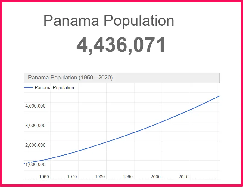Population of Panama compared to Alabama