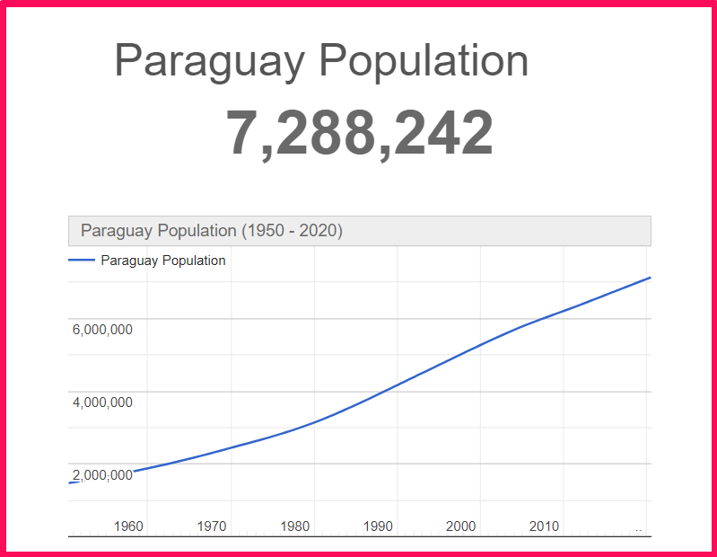 Population of Paraguay compared to Alaska
