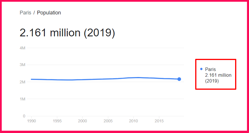 Population of Paris compared to Finland
