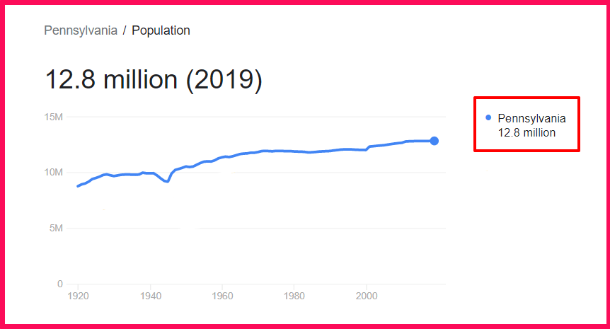 Population of Pennsylvania compared to Sweden