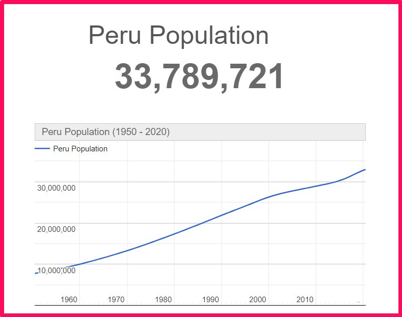 Population of Peru compared to Alabama