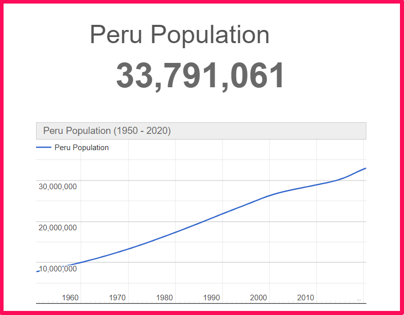 Population of Peru compared to Alaska
