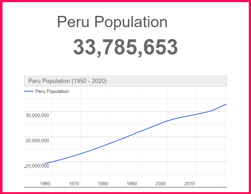 Population of Peru compared to Finland