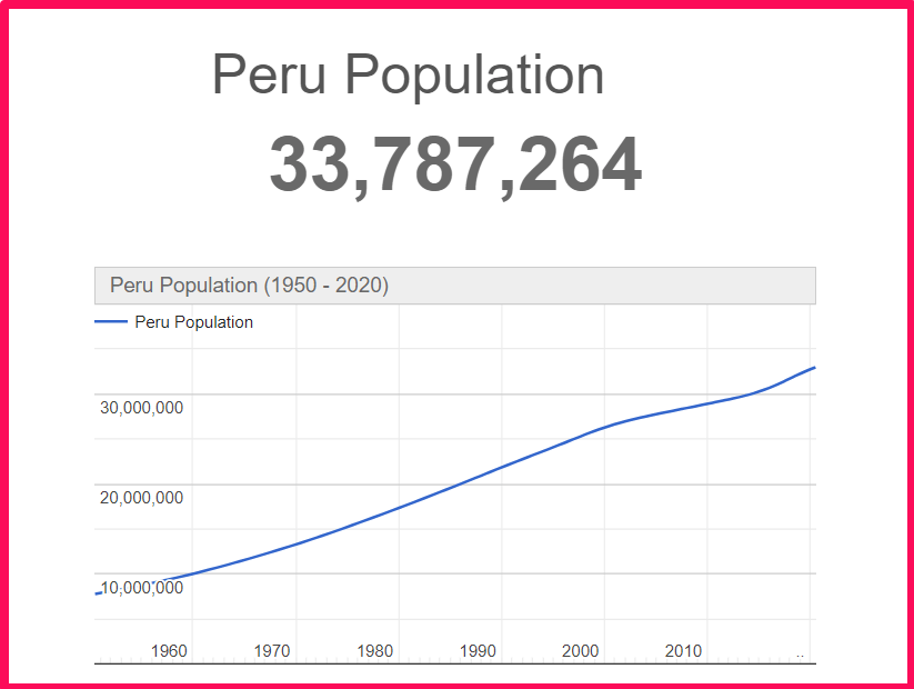 Population of Peru compared to Norway