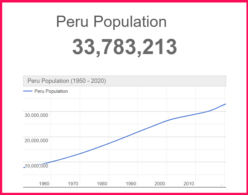 Population of Peru compared to Russia