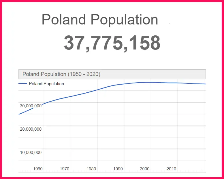 Population of Poland compared to Alabama