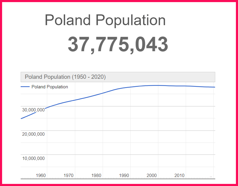 Population of Poland compared to Alaska