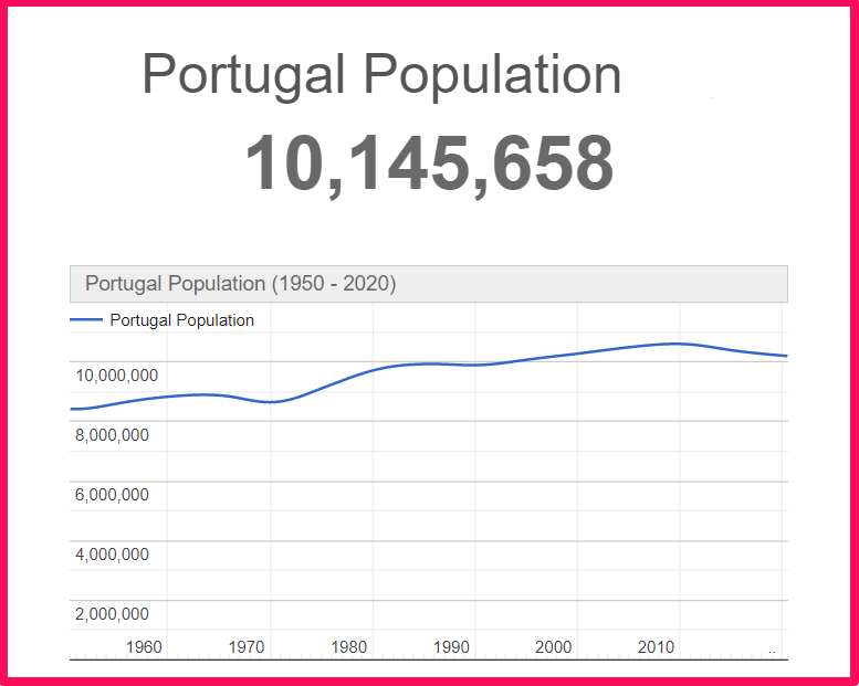 Population of Portugal compared to Alabama