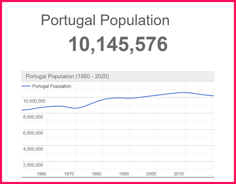 Population of Portugal compared to Alaska