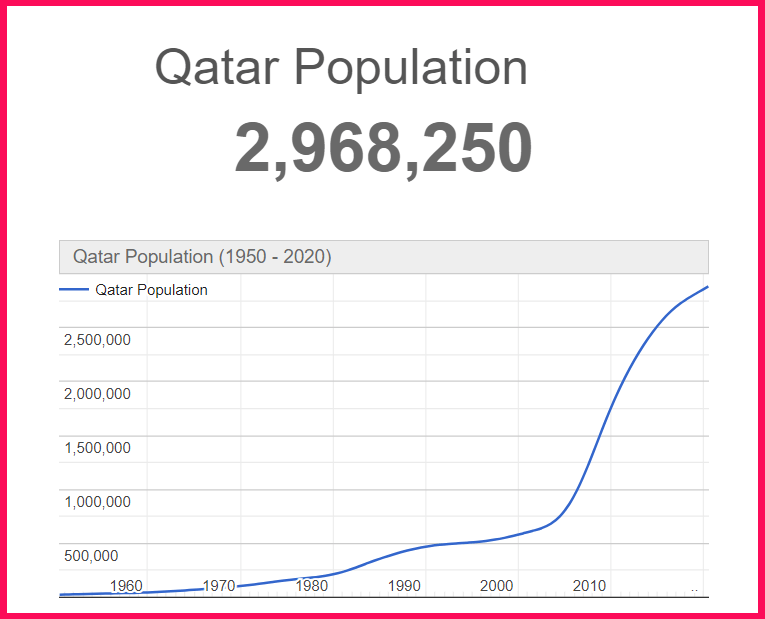 Population of Qatar compared to Alabama