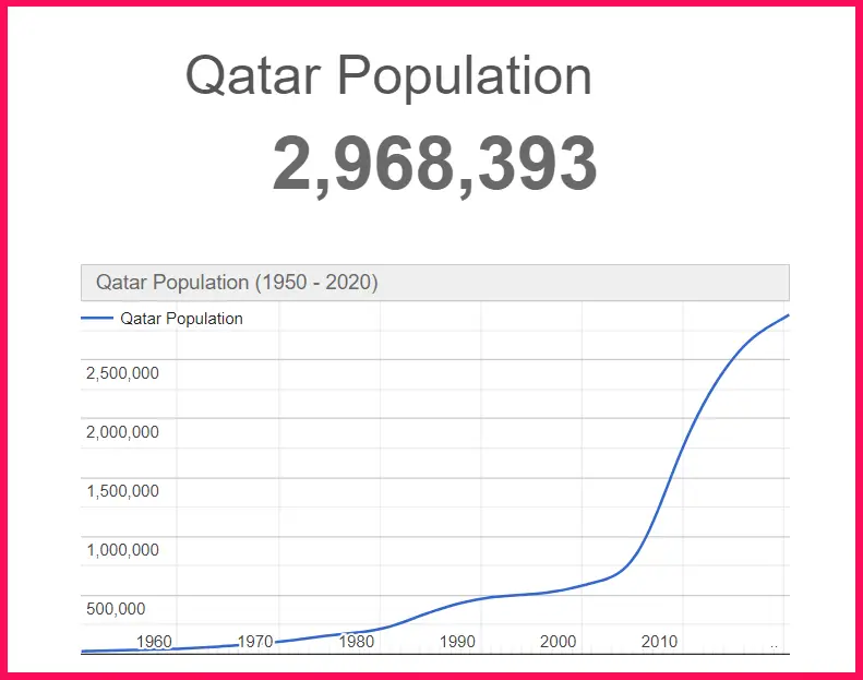 Population of Qatar compared to Alaska